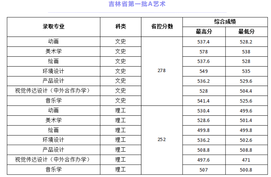 2021通化师范学院艺术类录取分数线汇总（含2019-2020历年）