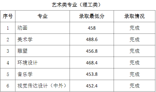 2021通化师范学院艺术类录取分数线汇总（含2019-2020历年）