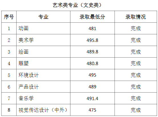 2021通化师范学院艺术类录取分数线汇总（含2019-2020历年）