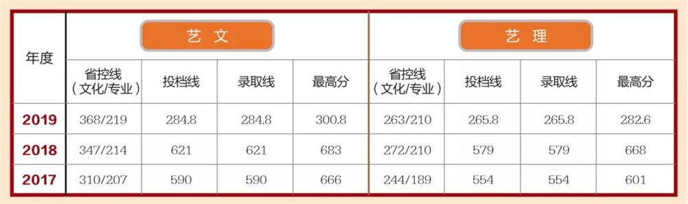 2021长沙理工大学城南学院艺术类录取分数线汇总（含2019-2020历年）