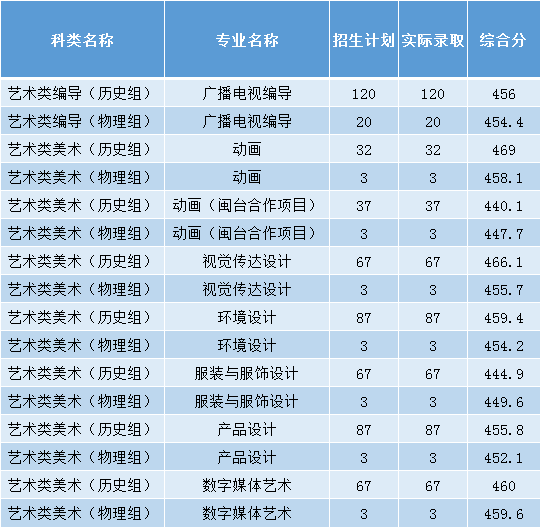 2021福州外语外贸学院艺术类录取分数线汇总（含2019-2020历年）