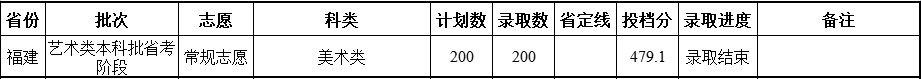 2021福建农林大学金山学院艺术类录取分数线（含2019-2020历年）