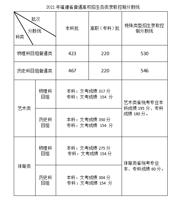 2021福建江夏学院艺术类录取分数线是多少-各专业分数线