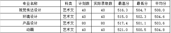 2021福建农林大学金山学院艺术类录取分数线（含2019-2020历年）