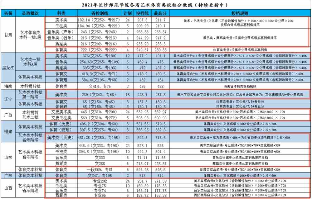 2021长沙师范学院艺术类录取分数线是多少-各专业分数线
