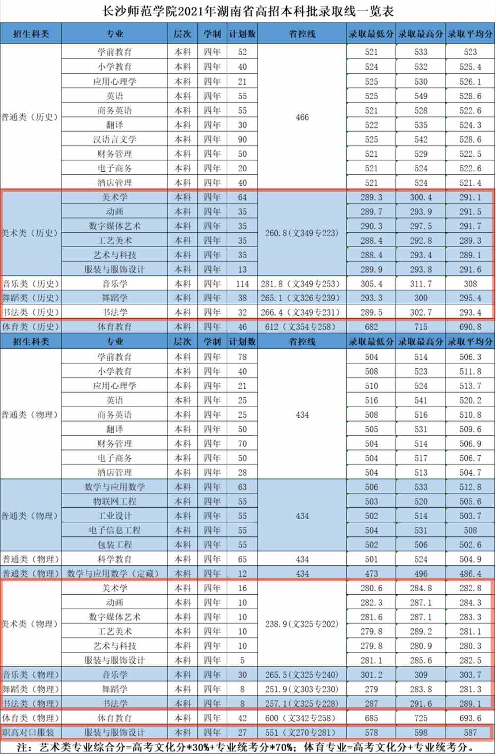 2021长沙师范学院艺术类录取分数线是多少-各专业分数线