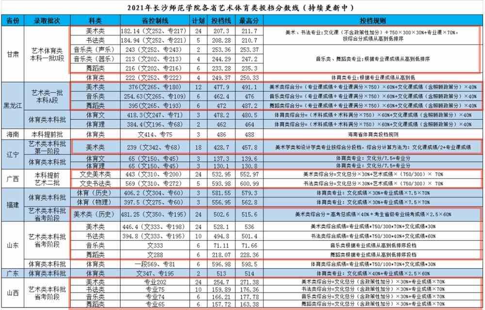 2021长沙师范学院艺术类录取分数线汇总（含2019-2020历年）