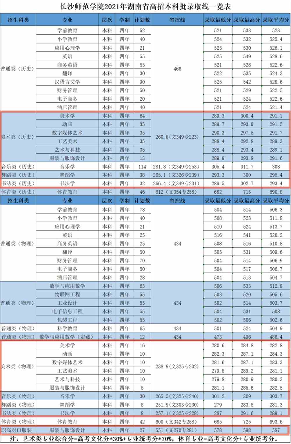 2021长沙师范学院艺术类录取分数线汇总（含2019-2020历年）