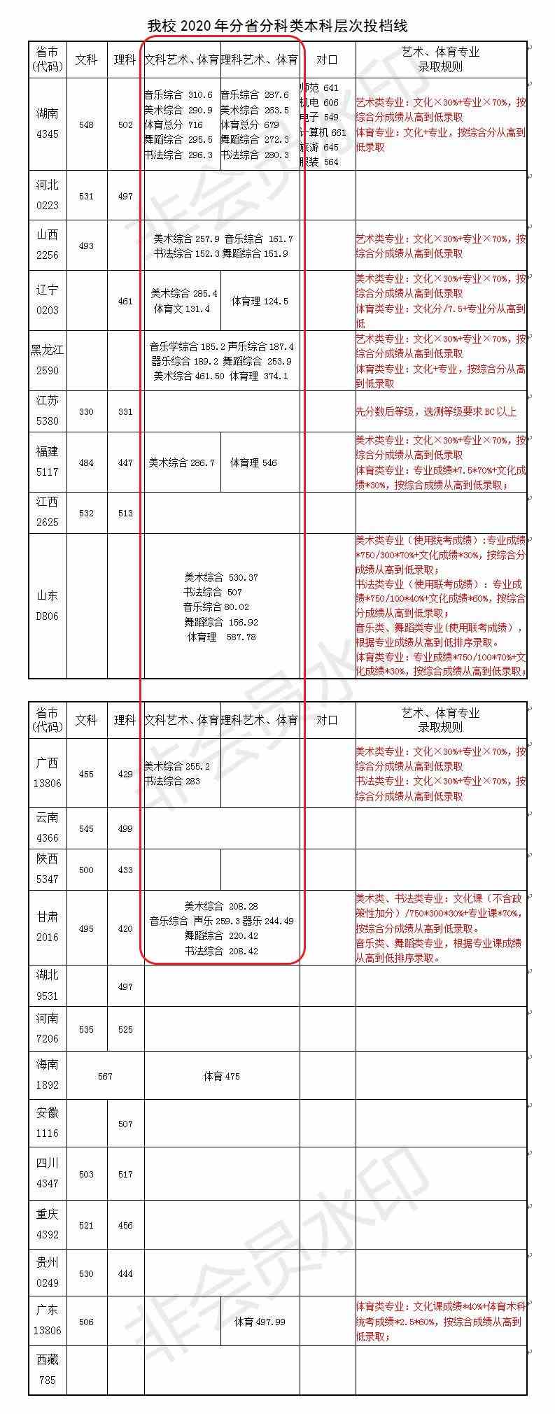 2021长沙师范学院艺术类录取分数线汇总（含2019-2020历年）