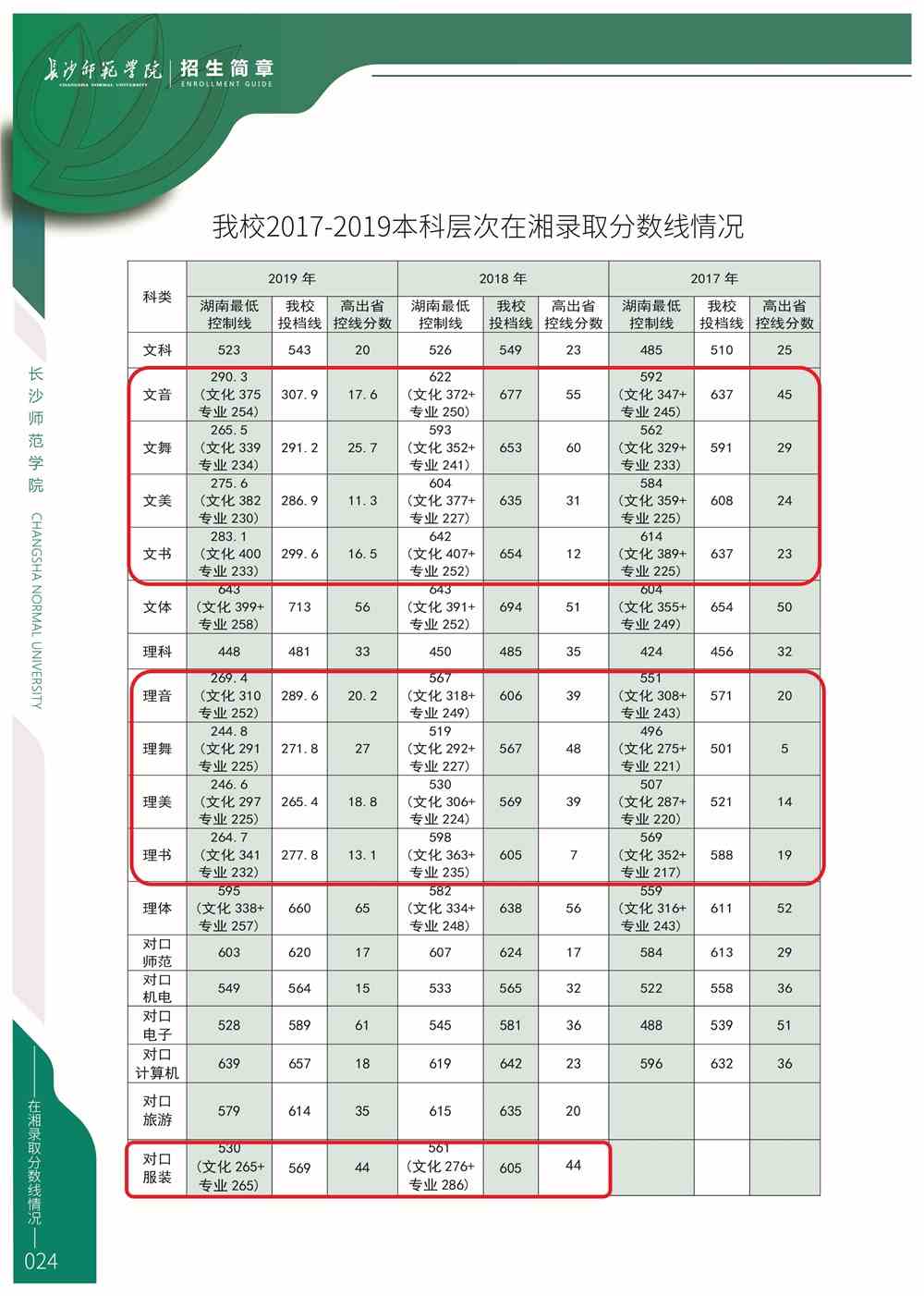 2021长沙师范学院艺术类录取分数线汇总（含2019-2020历年）