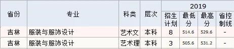 2021长春工程学院艺术类录取分数线汇总（含2019-2020历年）