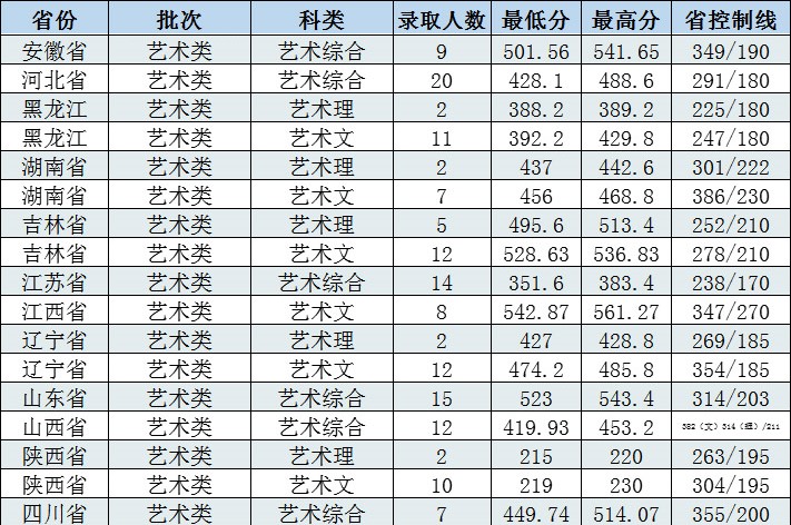 2021长春工程学院艺术类录取分数线汇总（含2019-2020历年）