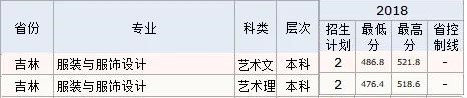 2021长春工程学院艺术类录取分数线汇总（含2019-2020历年）