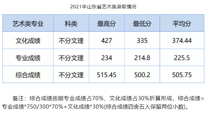 2021湖北工业大学工程技术学院艺术类录取分数线汇总（含2019-2020历年）