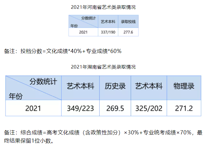 2021湖北工业大学工程技术学院艺术类录取分数线汇总（含2019-2020历年）