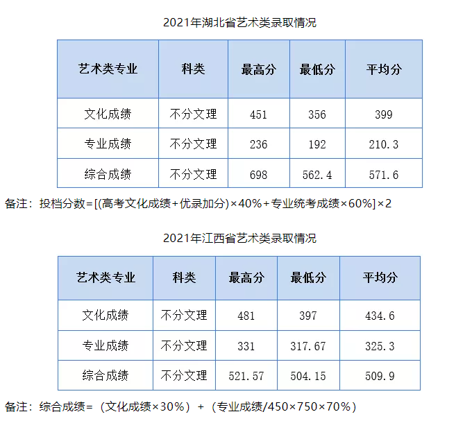 2021湖北工业大学工程技术学院艺术类录取分数线汇总（含2019-2020历年）