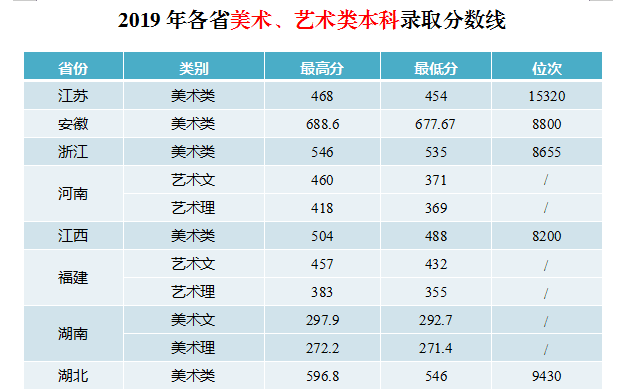 2021湖北工业大学工程技术学院艺术类录取分数线汇总（含2019-2020历年）