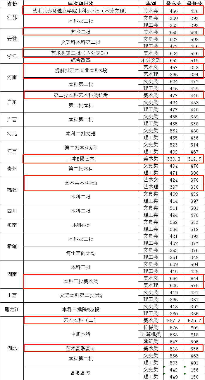 2021湖北工业大学工程技术学院艺术类录取分数线汇总（含2019-2020历年）