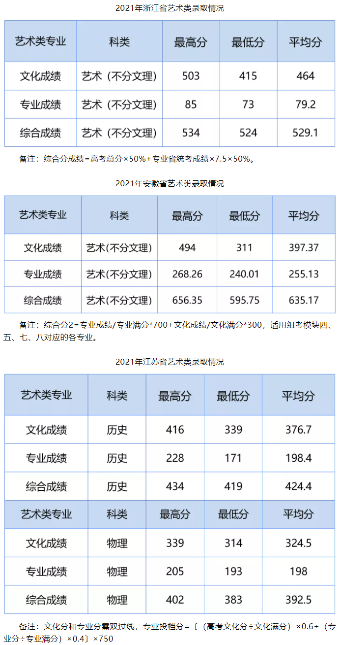 2021湖北工业大学工程技术学院艺术类录取分数线是多少