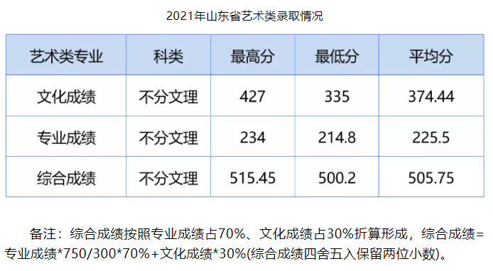 2021湖北工业大学工程技术学院艺术类录取分数线是多少