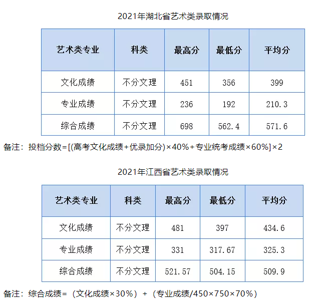 2021湖北工业大学工程技术学院艺术类录取分数线是多少