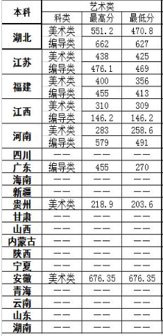 2021湖北文理学院理工学院艺术类录取分数线汇总（含2019-2020历年）