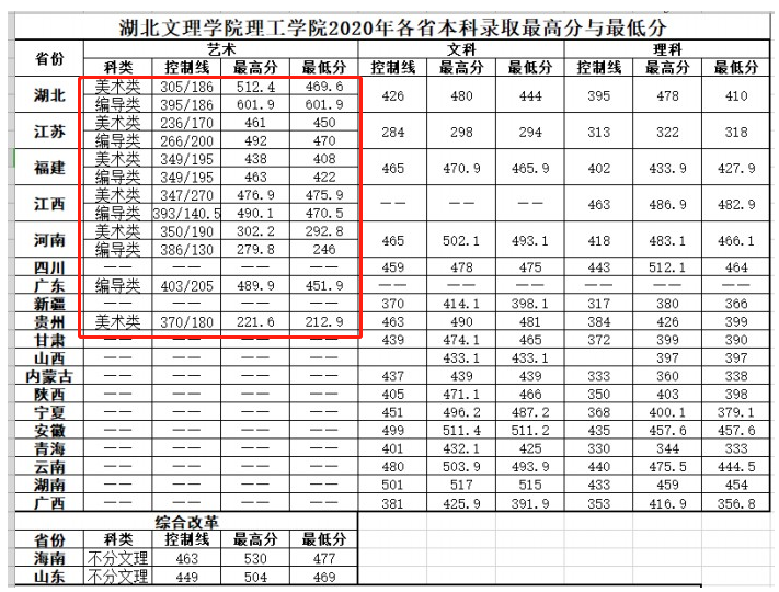 2021湖北文理学院理工学院艺术类录取分数线汇总（含2019-2020历年）