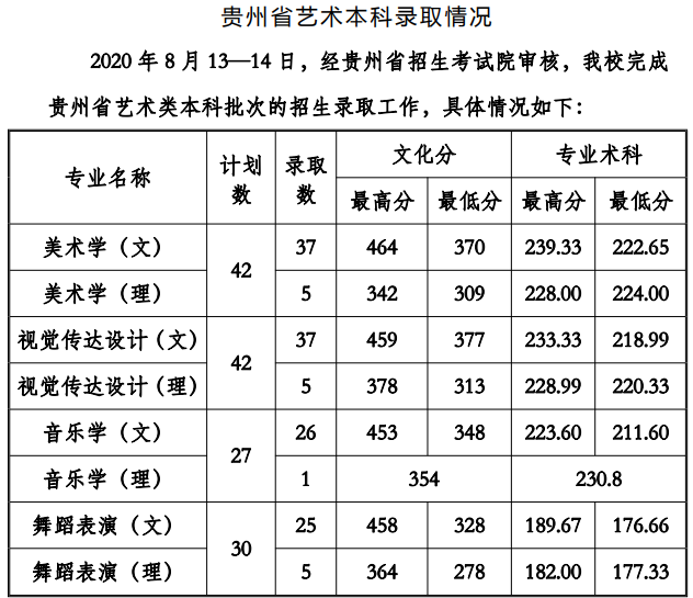 2021贵州工程应用技术学院艺术类录取分数线汇总（含2019-2020历年）