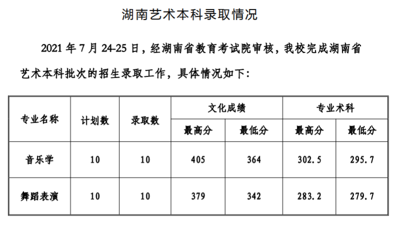 2021贵州工程应用技术学院艺术类录取分数线汇总（含2019-2020历年）