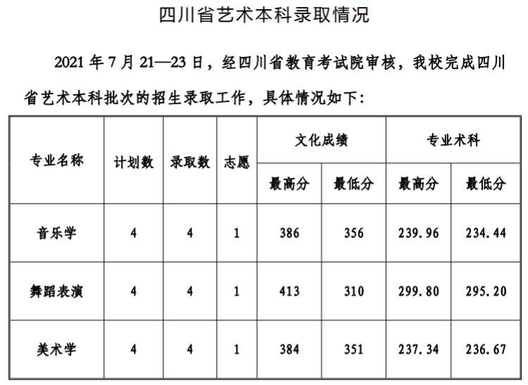 2021贵州工程应用技术学院艺术类录取分数线汇总（含2019-2020历年）