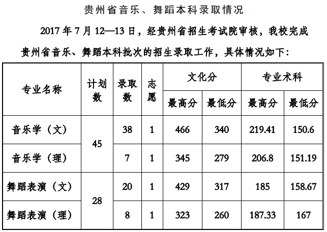 2021贵州工程应用技术学院艺术类录取分数线汇总（含2019-2020历年）