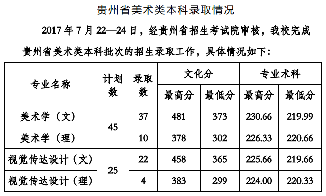 2021贵州工程应用技术学院艺术类录取分数线汇总（含2019-2020历年）