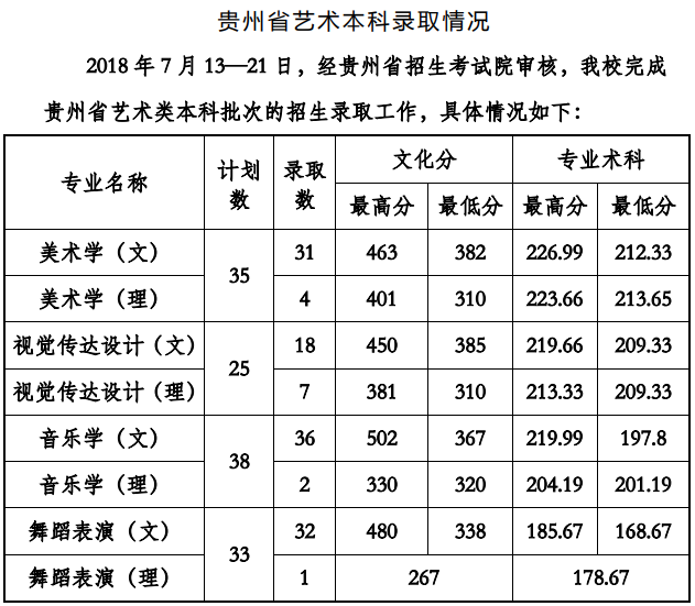 2021贵州工程应用技术学院艺术类录取分数线汇总（含2019-2020历年）