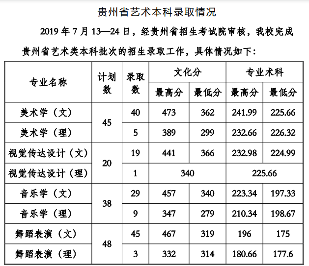 2021贵州工程应用技术学院艺术类录取分数线汇总（含2019-2020历年）