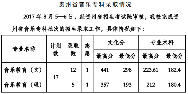 2021贵州工程应用技术学院艺术类录取分数线汇总（含2019-2020历年）