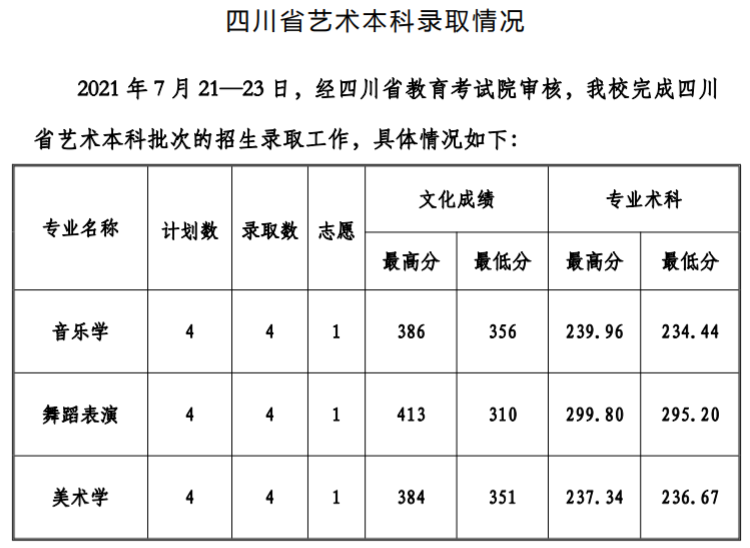 2021贵州工程应用技术学院艺术类录取分数线是多少-各专业分数线