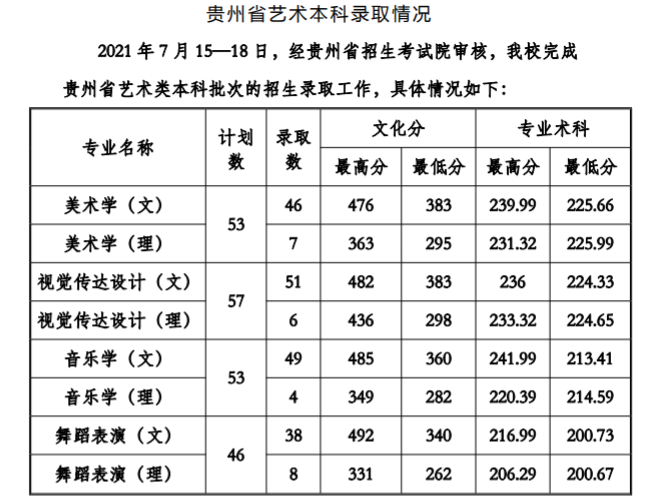 2021贵州工程应用技术学院艺术类录取分数线是多少-各专业分数线