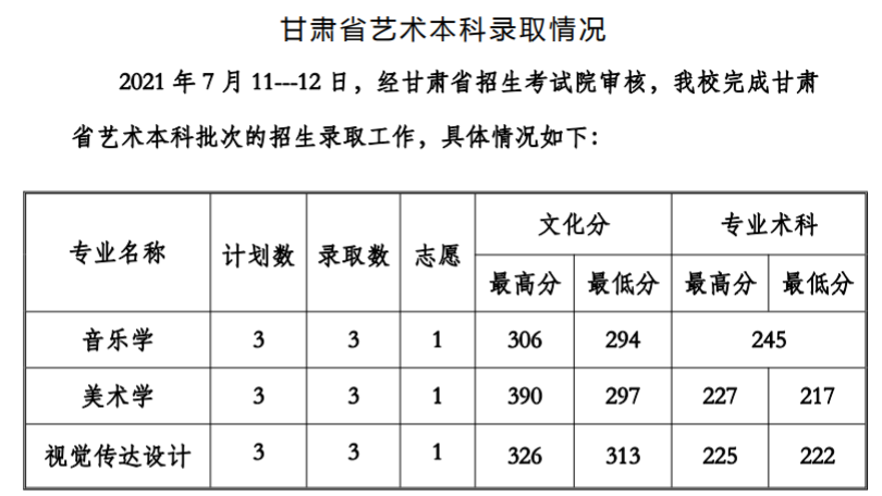 2021贵州工程应用技术学院艺术类录取分数线是多少-各专业分数线