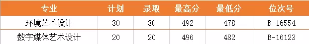2021浙江同济科技职业学院艺术类录取分数线是多少-各专业分数线