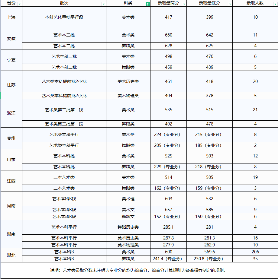 2021文华学院艺术类录取分数线汇总(含2019-2020历年)