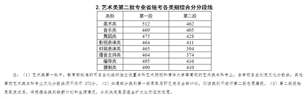 2021浙江同济科技职业学院艺术类录取分数线是多少-各专业分数线