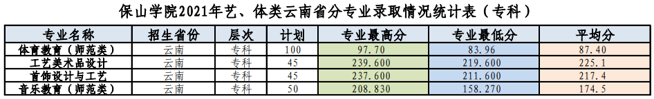 2021保山学院艺术类录取分数线汇总（含2019-2020历年）