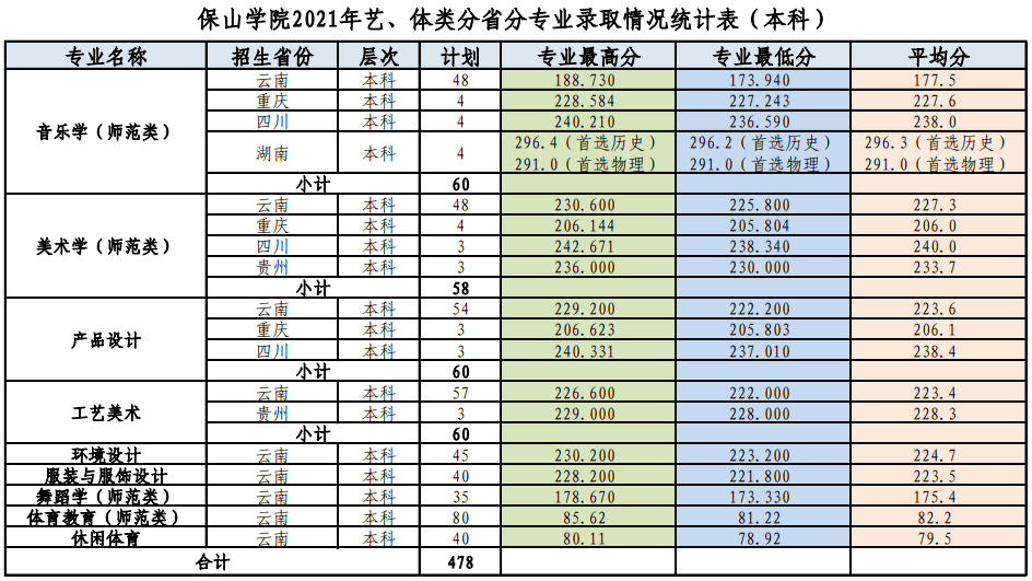 2021保山学院艺术类录取分数线汇总（含2019-2020历年）