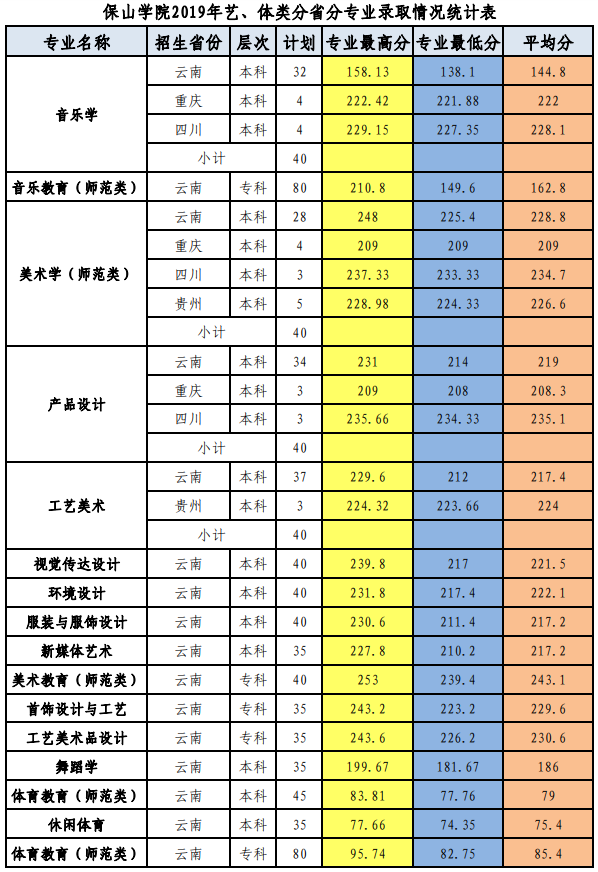 2021保山学院艺术类录取分数线汇总（含2019-2020历年）