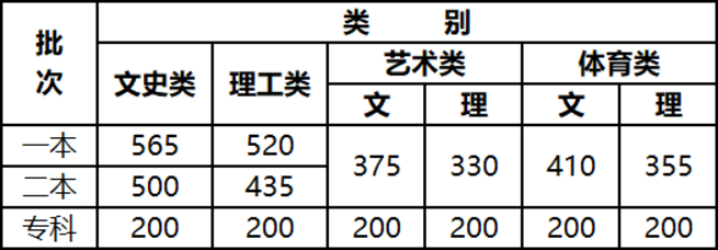 2021保山学院艺术类录取分数线是多少-各专业分数线