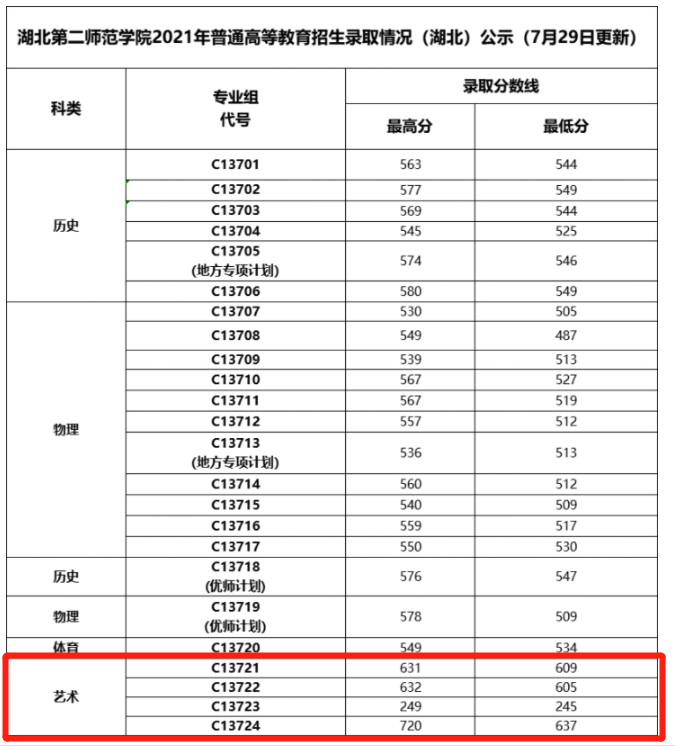 2021湖北第二师范学院艺术类录取分数线汇总（含2019-2020历年）