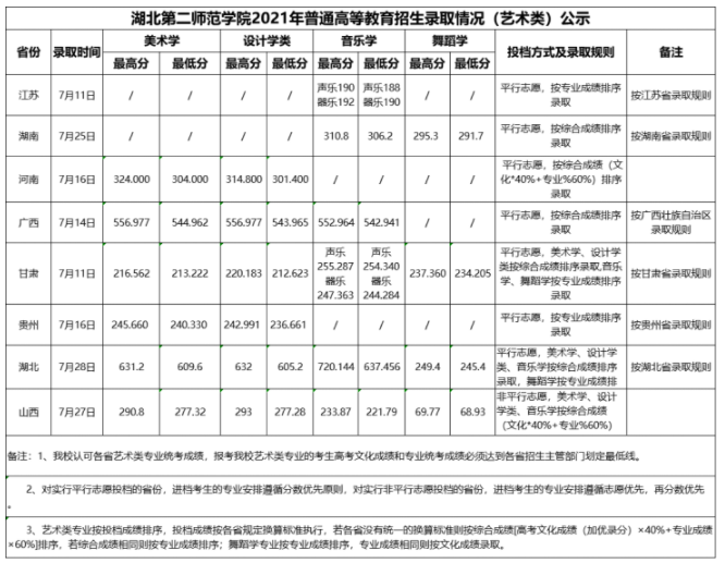 2021湖北第二师范学院艺术类录取分数线是多少