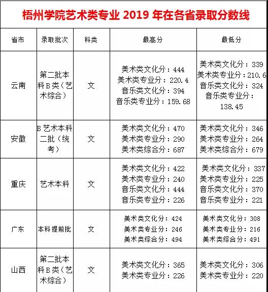 2021梧州学院艺术类录取分数线汇总（含2018-2020历年）