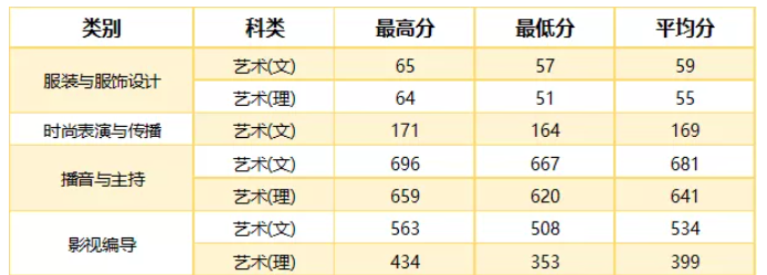 2021武汉职业技术学院艺术类录取分数线汇总（含2019-2020历年）