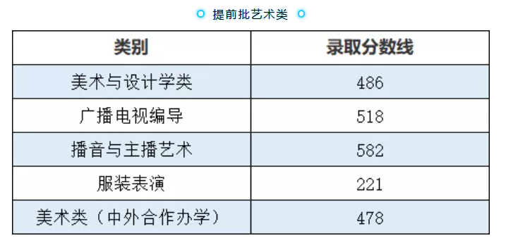 2021武汉职业技术学院艺术类录取分数线汇总（含2019-2020历年）